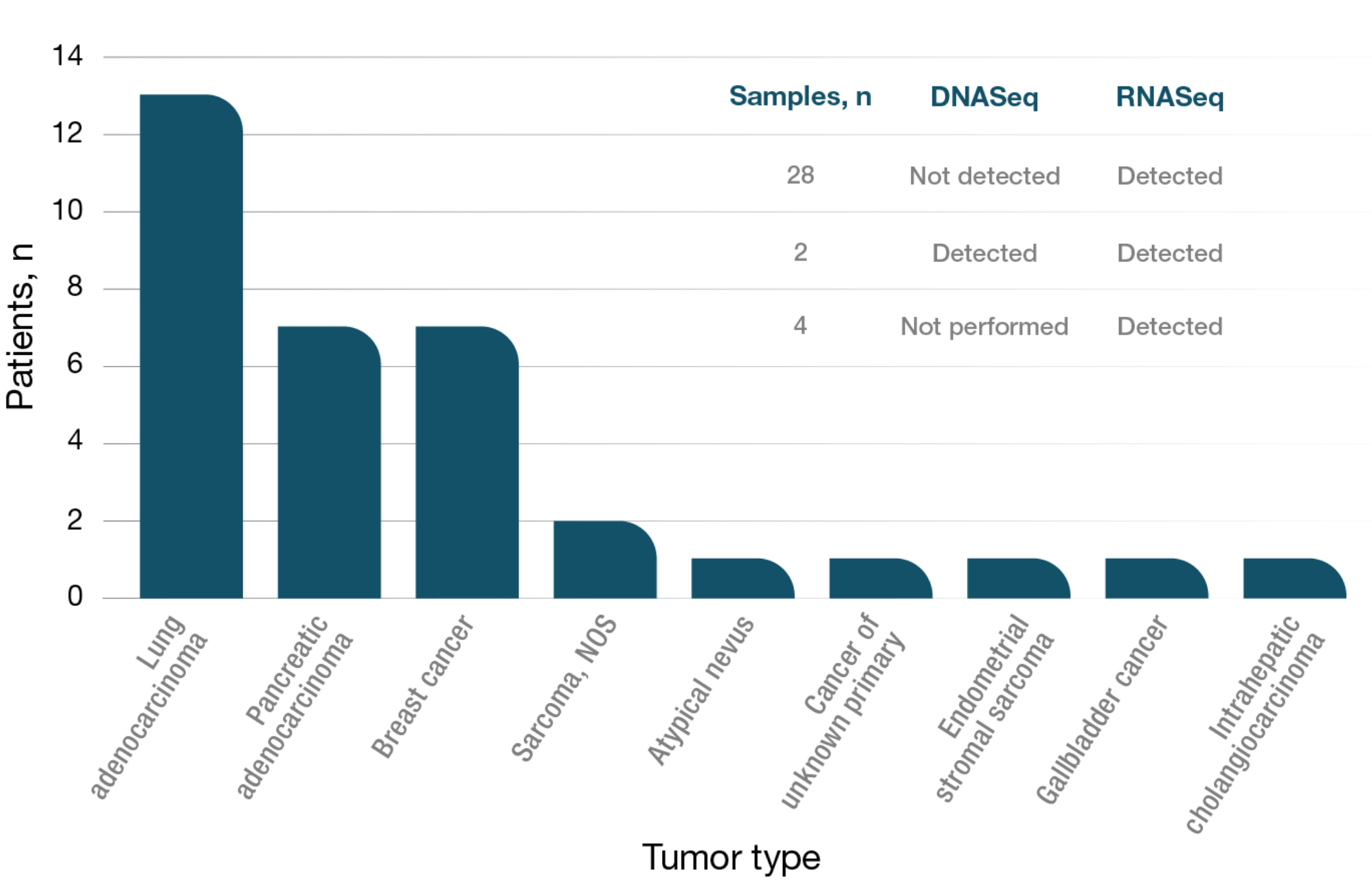 Detection of NRG1 Fusions Across Tumor Types (MSKCC) Graph
