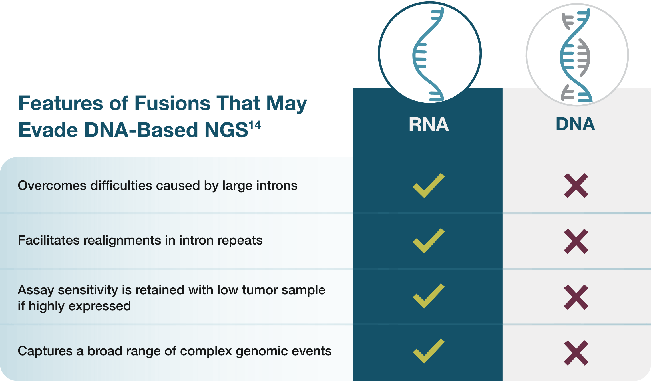 Features of Fusions that may Evade DNAbased Graph